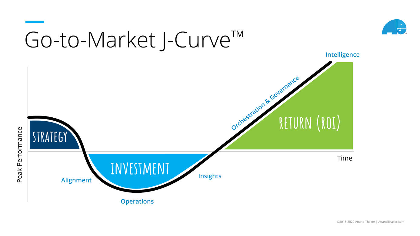 Go-to-Marketing (GTM) J-Curve™ is a framework and redefines how businesses think of growth investment. This can be at a project, campaign, or company or brand level.