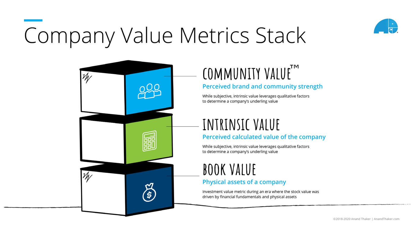 Community Value™ defines the qualitative and quantitative measure of a company's new moat: community and ecosystem strength.